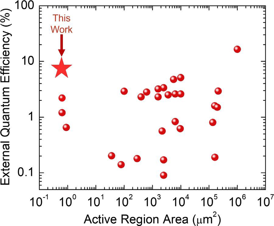 Figure 1: Variations of peak EQE with device active region area for reported red-emitting InGaN LEDs with emission peak more than 600nm.