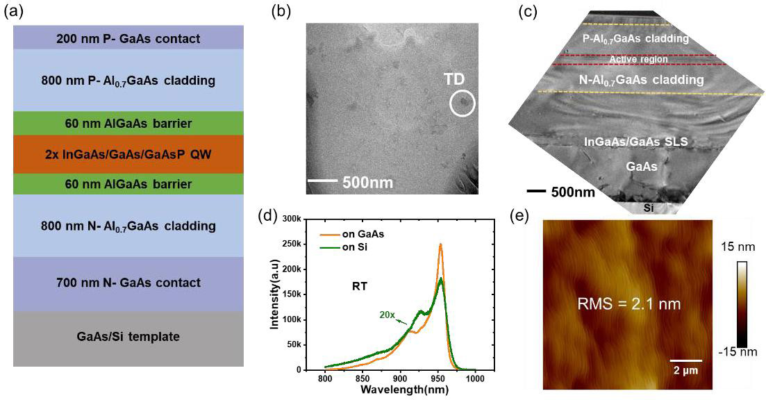 Figure 1: (a) Schematic of 980nm InGaAs/GaAs/GaAsP QW laser grown on GaAs/Si template; (b) Plan-view transmission electron microscope (TEM) images of 2μm-thick GaAs/Si template; (c) Global view cross-sectional TEM image of laser structure; (d) Room temperature (RT) μ-photoluminescence (PL) of structure; (e) Atomic force microscope image. 