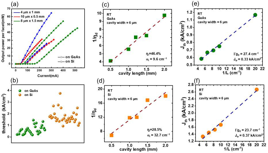 Figure 2: (a) Output power-current curves of InGaAs/GaAs/GaAsP QW lasers with various cavity size grown on GaAs and silicon; (b) threshold density distribution; extractions of (c) (d) internal quantum efficiency (IQE ηi), internal loss (αi), (e) (f) modal gain (Γg0) and transparency current density (Jtr), from cavity-length-dependent measurement. 