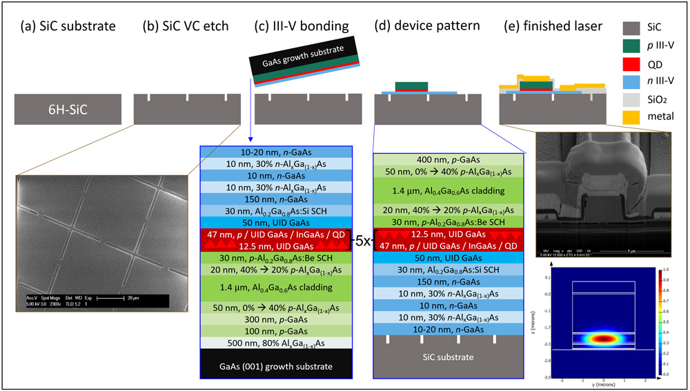 Figure 1: Device processing steps. (a) SiC substrate. (b) Substrate etched with vertical channels (VCs) before bonding, and scanning electron microscopy top view. (c) III–V laser stack epitaxially grown on native GaAs bonded to SiC substrate. (d) Device mesas defined and etched. (e) Cross-sectional schematic, scanning electron micrograph, and simulated normalized intensity profile of optical mode. 