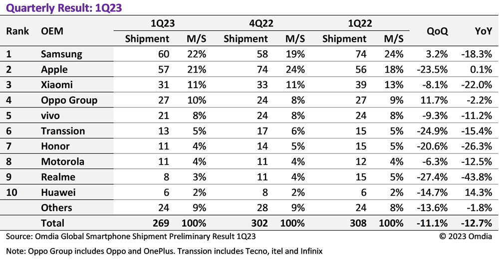 Huawei's China smartphone sales surge in Q3 as Apple declines - research  firms