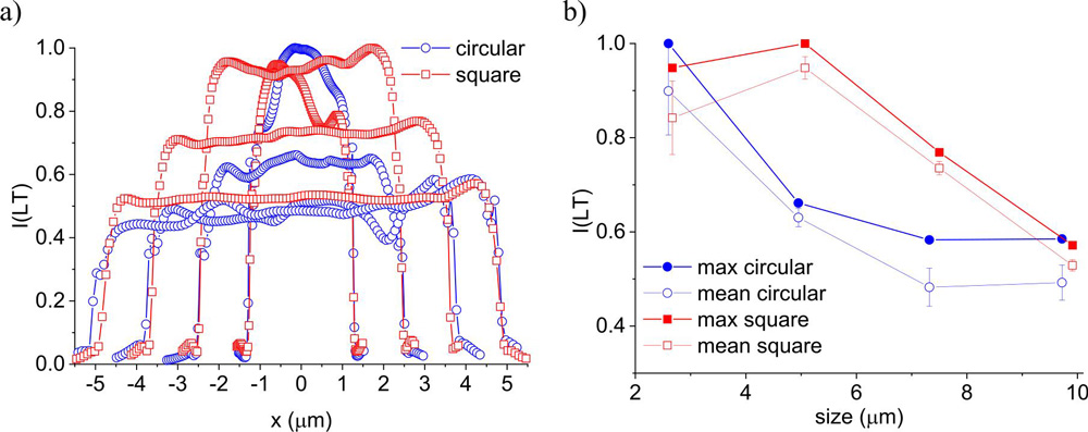 Figure 2: (a) Integrated MQW CL profiles at 10K. (b) Maximum (filled markers) and mean (empty markers) intensity over central area from graph a.