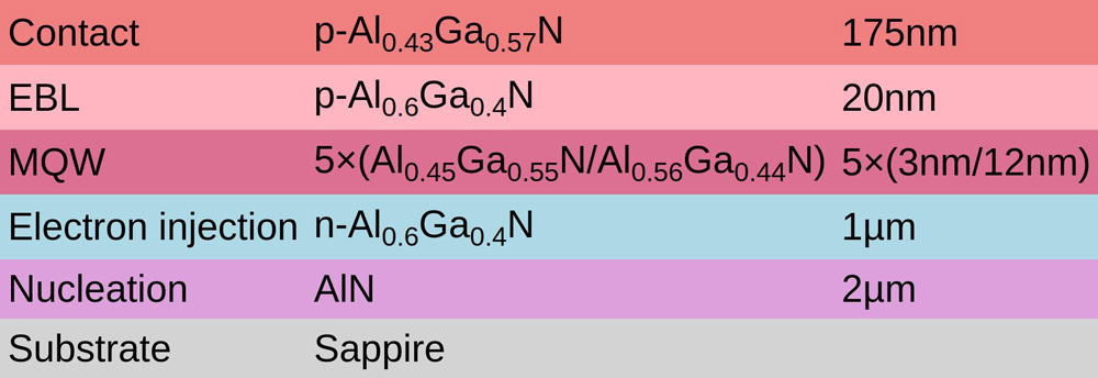 Figure 1: MOCVD epitaxy structure for DUV LEDs.