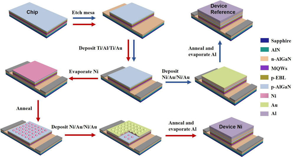 Figure 2: Process flowcharts for Ni nanoparticle device and reference.