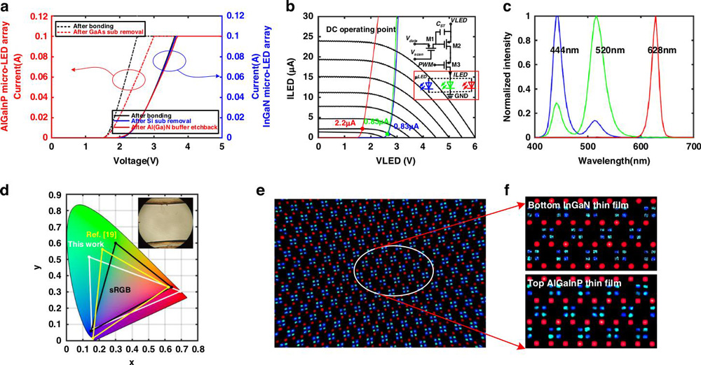 Figure 2: (a) Current–voltage (I–V) curves of InGaN dual-color micro-LED array and AlGaInP red micro-LED array during integration. (b) Pixel driver output curves and I–V curves of micro-LED subpixels. (c) Elecroluminescence spectrum of full-color display at 3.2V, aiming at current injections of 0.83 and 2.2μA for the blue/green and red subpixels, respectively. (d) Color gamut in CIE 1931 chromaticity diagram (Inset: as-fabricated double-layer thin-film full-color display). (e) Inspection of all RGB subpixels turned on. (f) Zoomed-in photos at different focal planes. 