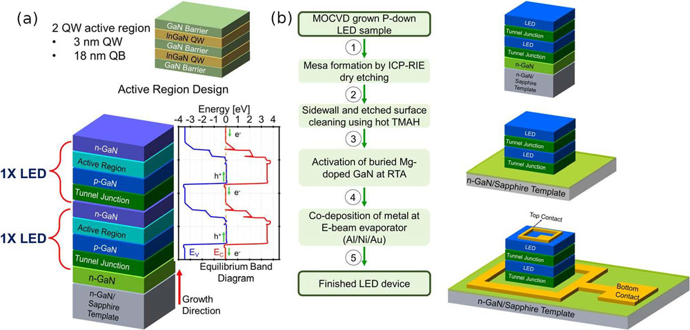 Figure 1: (a) Epitaxial structure of dual-active-region p-down LED with active region design and corresponding equilibrium band diagram. (b) Process flow for single-junction and dual-junction p-down LEDs.