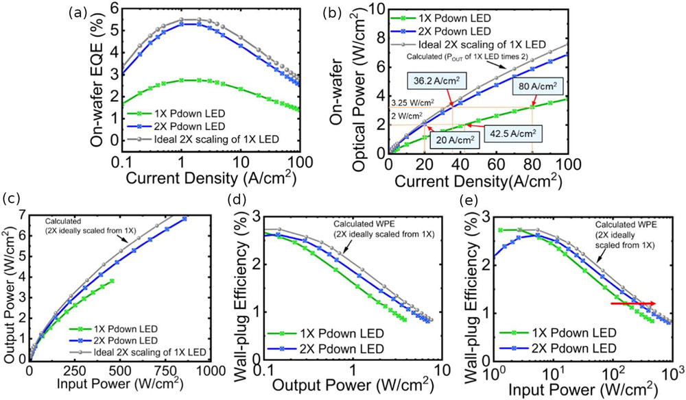 Figure 2: (a) On-wafer measured EQE for single-junction and dual-junction devices. (b) Optical power. (c) Electrical input power and output optical power. (d), (e) Calculated wall-plug efficiency with corresponding output power and input power.