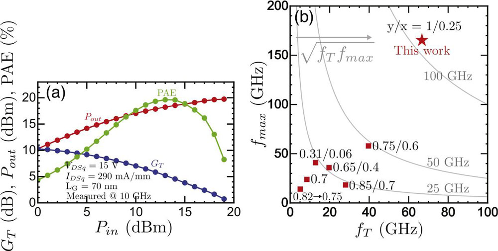 Figure 2: (a) RF power sweep at 10GHz at VDSq/VGSq = 15/−3V. (b) Benchmark comparing fT/ fmax of AlGaN-channel HEMTs reported in literature and Cornell’s latest work. y/x indicates the aluminium composition in the top barrier/channel layer (AlyGa1−yN/AlxGa1−xN).