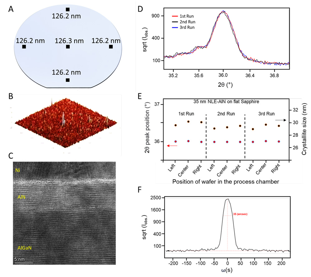 Figure 1: Characterization results of NLE-AlN films: (A) ellipsometry reveals consistent thickness across the entire wafer; (B) atomic force microscopy (AFM) height profile (1μm x 1μm) yields a root-mean-square (rms) value of 0.3nm; (C) HRTEM displays a uniform interface between NLE-AlN and AlGaN; (D) XRD measurement demonstrates a run-to-run reproducibility of the 2θ peak; (E) the 2θ peak position and crystallite size of NLE-AlN remain consistent across all chamber positions; (F) x-ray rocking curve (XRC) analysis reveals a 002 peak FWHM of 35arcsec.