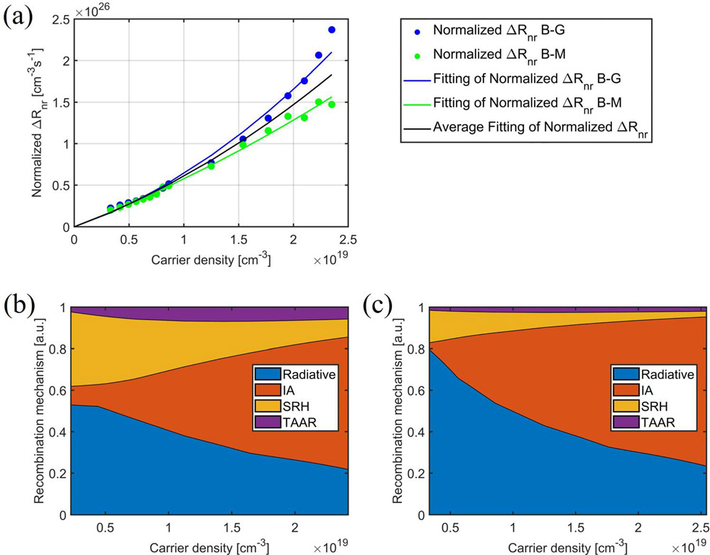 Figure 1: (a) Normalized ΔRnr data and fitting versus carrier density for bad to good (B–G) and bad to middle (B–M) growth: solid dots experimental data, solid lines fits to data. (b, c) Percentages of recombination mechanisms versus carrier density in bad and good growth wafer, respectively. 