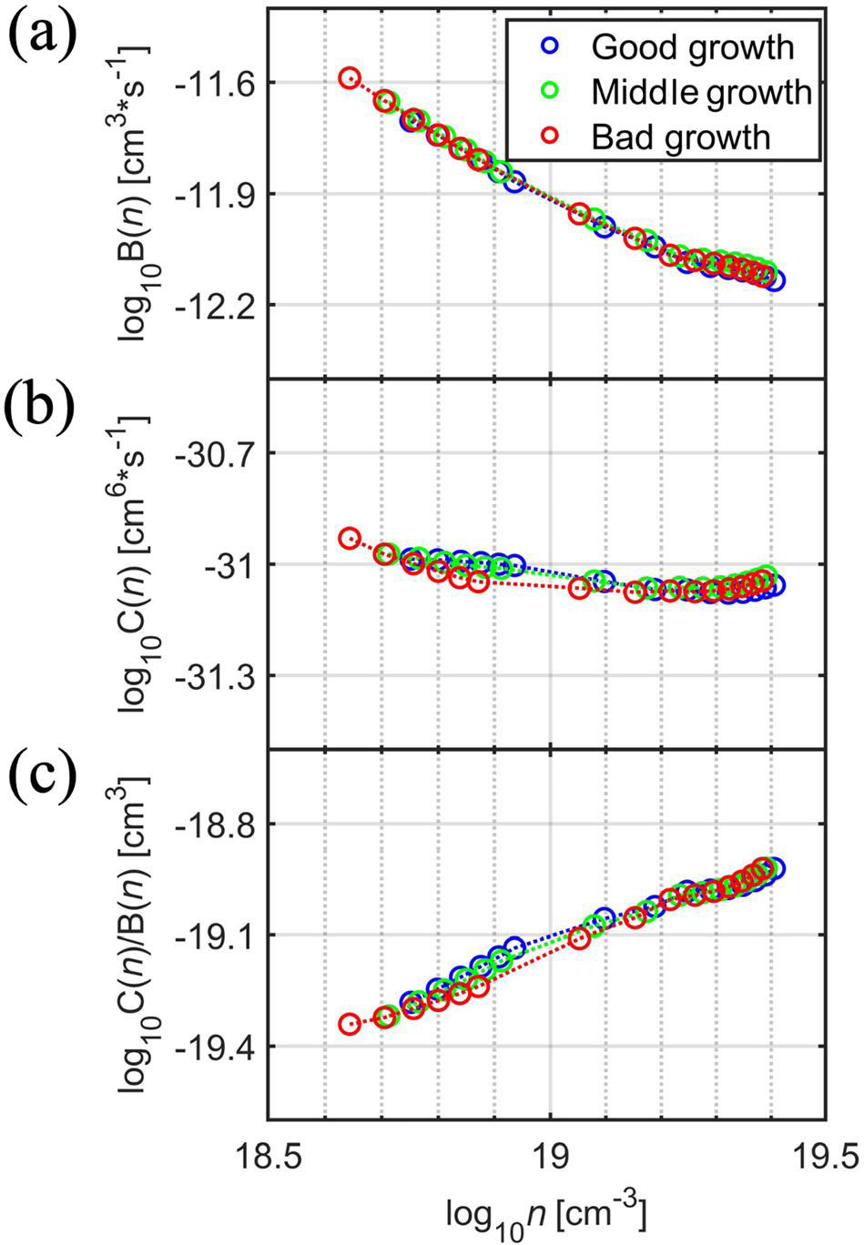 Figure 2: (a)–(c) B(n) and C(n) coefficients and the ratios of C(n)/B(n) versus carrier density for good, middle and bad growth.