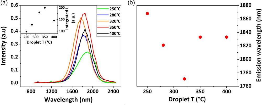 Figure 2: (a) Room-temperature photoluminescence of QDs grown with 250–400 °C droplet deposition temperatures (inset: integrated intensity). (b) Peak emission wavelength versus droplet deposition temperature. 