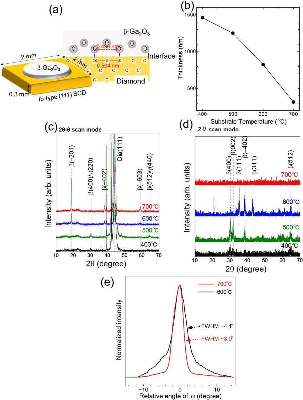 Figure 1: (a) Structural drawing of RF sputtered β-Ga2O3 thin film grown on SCD (111) and expected atomic bonding between oxygen and carbon atoms at Ga2O3/diamond interface. (b) Relationship between grown film thickness and substrate temperature. (c,d) X-ray diffraction (XRD) patterns from 2θ−θ and 2θ scan modes, respectively. (e) XRD rocking curves of (−201) peak for the samples grown at 600°C and 700°C.