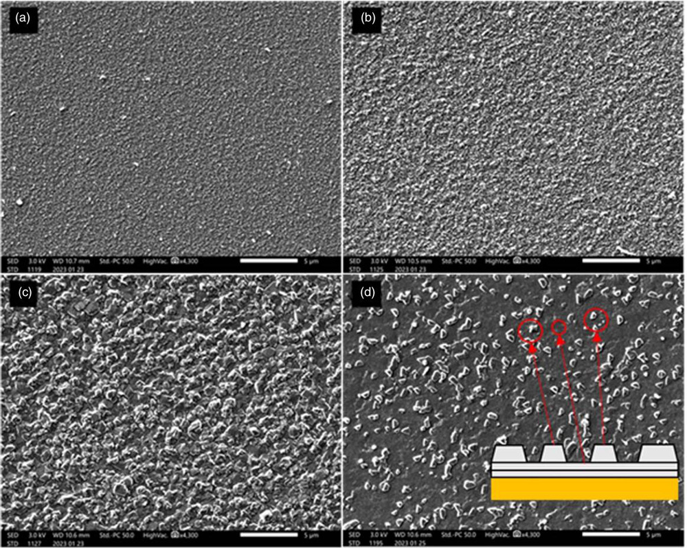 Figure 2: Top-view scanning electron microscope (SEM) images of thin films grown at different substrate temperatures: (a) 400°C, (b) 500°C, (c) 600°C and (d) 700°C. Inset: (d) drawing of film structure grown under S–K mode. 