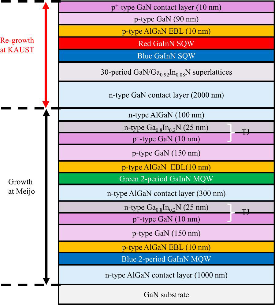 Figure 1: Schematic cross-section of LED multiple stacked structure.