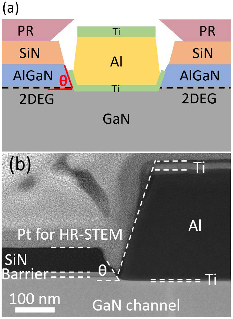 Figure 1: (a) Schematic of TLM structure. (b) High-resolution scanning transmission electron microscope (HR-STEM) cross-section of annealed TLM with 10°-tilted 3nm tTi on Epi II.