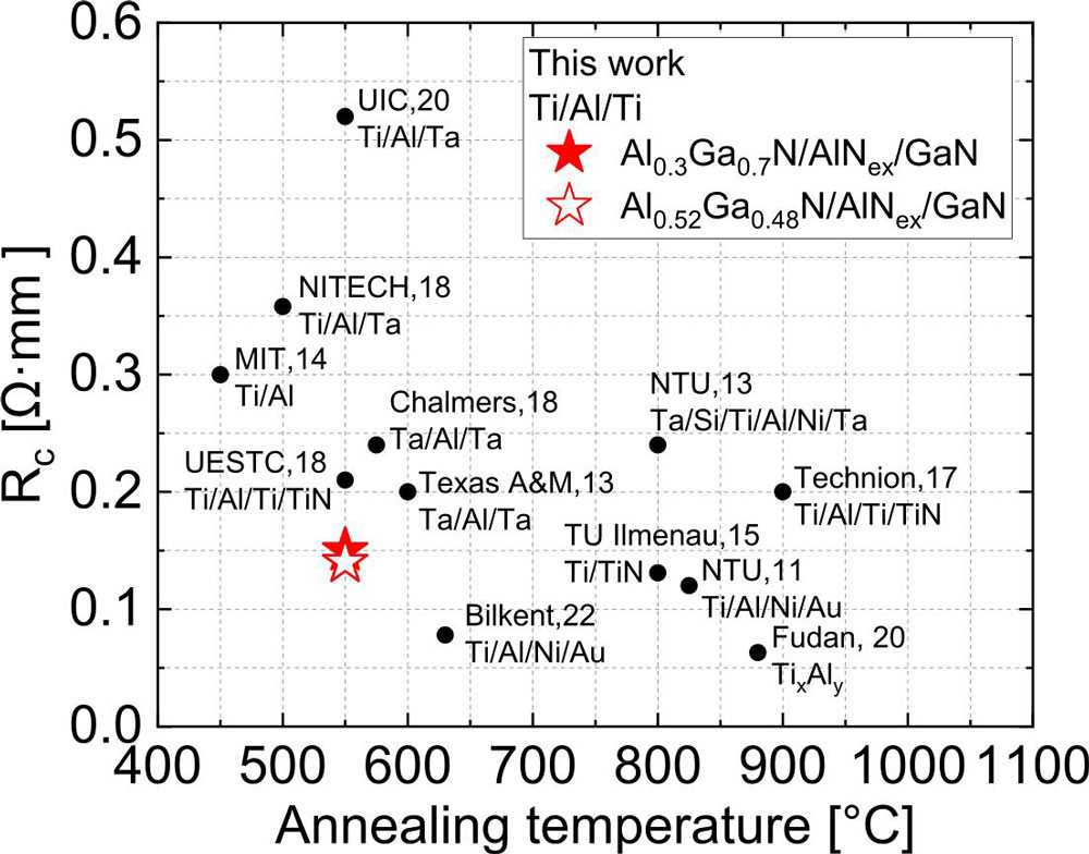 Figure 2: Benchmark of Rc versus annealing temperature on AlxGa1-xN/GaN (x > 0.22) HEMT epi-structures.