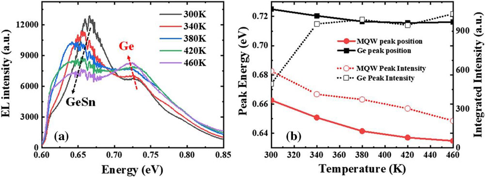 Figure 2: (a) EL spectra as function of temperature at 1900A/cm2; (b) peak position and EL integrated intensity versus temperature.