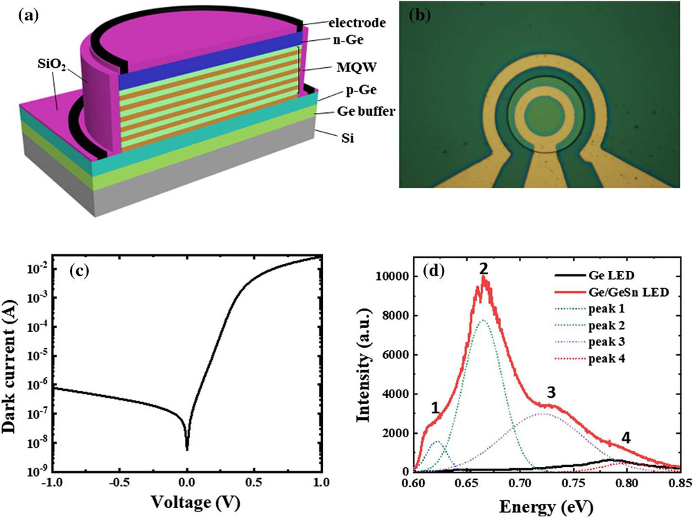 Figure 1: (a) Three-dimensional (3D) schematic of GeSn/Ge MQW LED; (b) top-view microscope image; (c) current−voltage characteristics; (d) room temperature electroluminescence (EL) spectrum, compared with Ge LED.