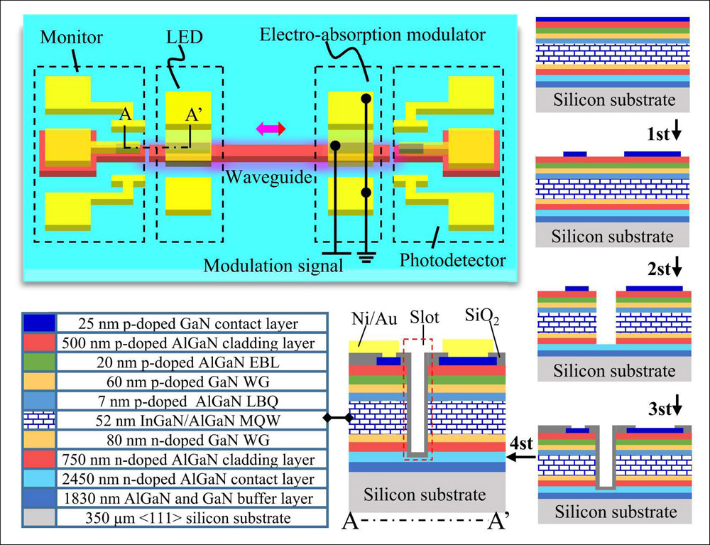 Figure 1: UV optoelectronic integrated chip scheme and associated fabrication steps.