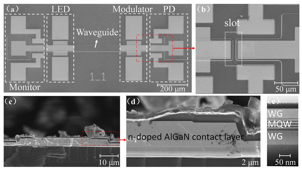 Figure 2: Scanning electron microscope (SEM) images: (a) Complete PIC. (b) Slot region between modulator and photodetector. (c) Waveguide modulator. (d) Waveguide edge. (e) Waveguide layers.