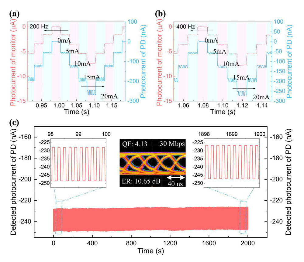 Figure 3: (a) Received photocurrent waveforms of monitor and photodetector due to multi-step current applied on LED and square signal of 200Hz frequency applied on modulator. (b) Received waveforms from multi-step current on LED and 400Hz on modulator. (c) Photodetector detection response to 5Hz modulation on modulator over 10,000 cycles. Inset: eye diagram using 30 megabits/second direct modulation on LED.