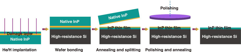 Figure 1: Fabrication of InPOS by ion-cutting.