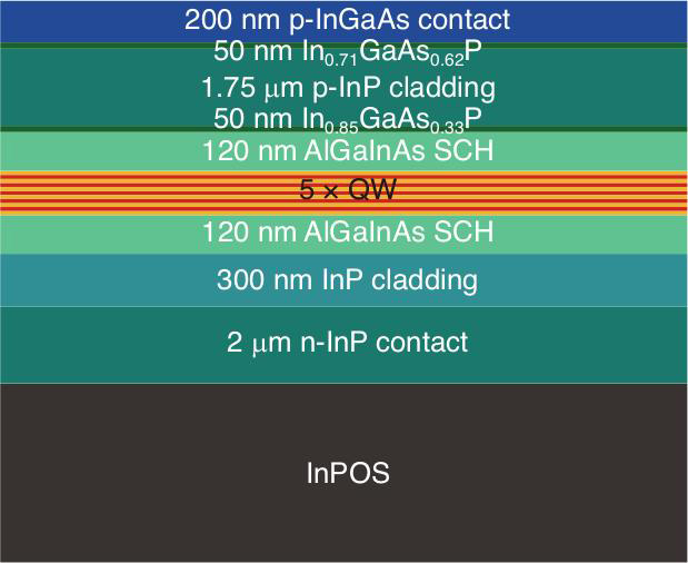 Figure 2: Laser epitaxial material structure.