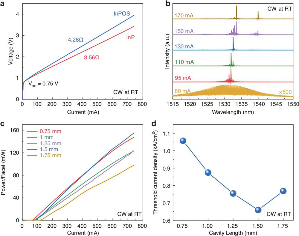 Figure 4: a Current-voltage behavior of as-cleaved lasers on bulk InP and InPOS with 8μmx1500μm ridge cavities. b Lasing spectra from InPOS laser. c Light output power versus current for laser on InPOS for various cavity lengths under CW operation. d Threshold current density (Jth) versus cavity length for lasers on InPOS.