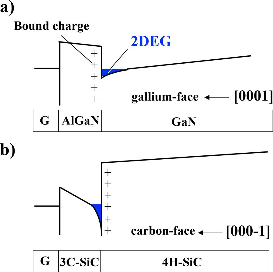 Figure 1: Schematic band diagrams for (a) AlGaN/GaN and (b) C-face 3C-/4H-SiC heterostructures.