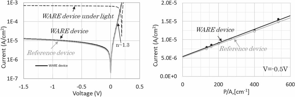 Figure 3: Typical normalized current versus voltage measurements (left) and normalized current versus device perimeter/area ratio (right) for reconstituted (WARE) and as-grown (Reference) devices.