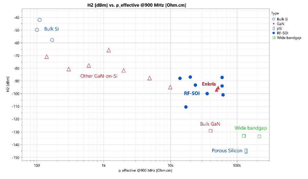 Benchmark plot of second harmonic distortion (more negative values are better) showing Enkris Low Loss GaN on Si (solid triangles) compared with other GaN-on-Si providers (open triangles) as well as with Trap-rich SOI technology (solid circles).