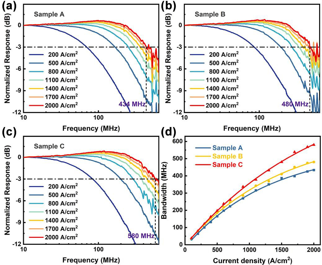 Figure 2: (a)-(c) Frequency responses of samples A–C under different current densities. (d) −3dB bandwidth versus current density.