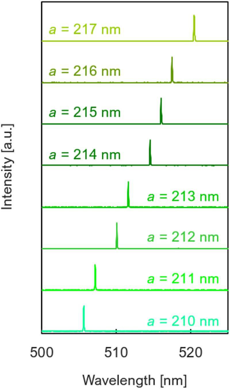 Figure 2: Lasing spectra of devices with different PC lattice constants.