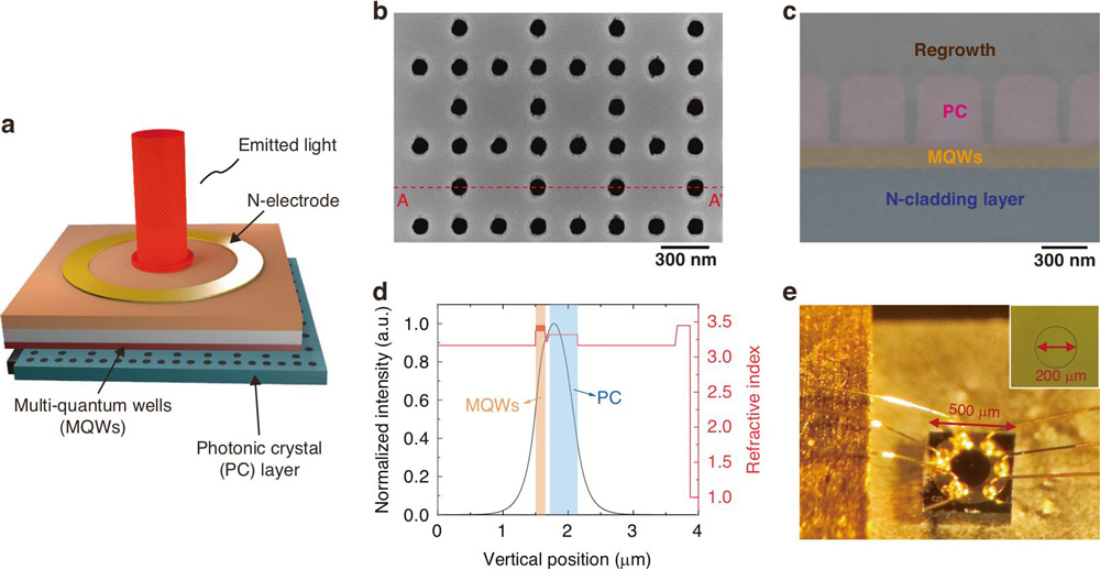 Figure 1: a PCSEL schematic. b Top-view scanning electron microscope image of triple-lattice photonic-crystal resonator. c Cross-sectional SEM image of resonator after epitaxial regrowth. d Refractive index profile and corresponding optical field distribution along crystal growth direction. e Images of laser chip bounded to thermally conductive submount with p-side down. Inset: p-side of chip.