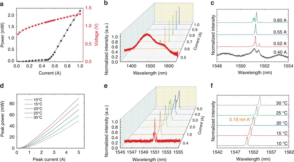 Figure 2: a Light–current–voltage characteristics under continuous-wave (CW) conditions at 10°C. b Emission spectra at various CW injection currents. c Magnified spectra near peak wavelength around threshold. d Light–current characteristics at various temperatures under pulsed conditions. e Emission spectra of pulsed lasers at various injection currents at 10°C. f Temperature dependence of emission spectra at 1A.