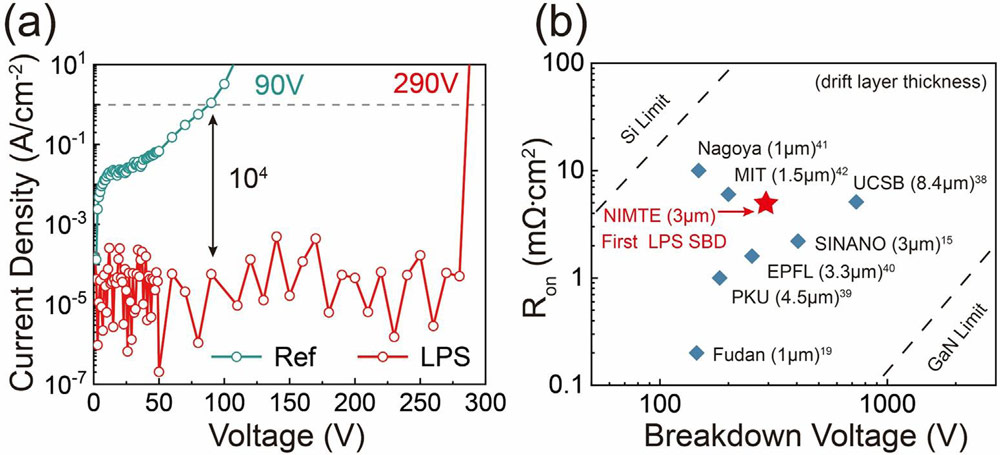 Figure 2: (a) Off-state breakdown characteristics of reference and LPS SBDs. (b) Benchmarks of Ron versus breakdown voltage of LPS device together with other reports.