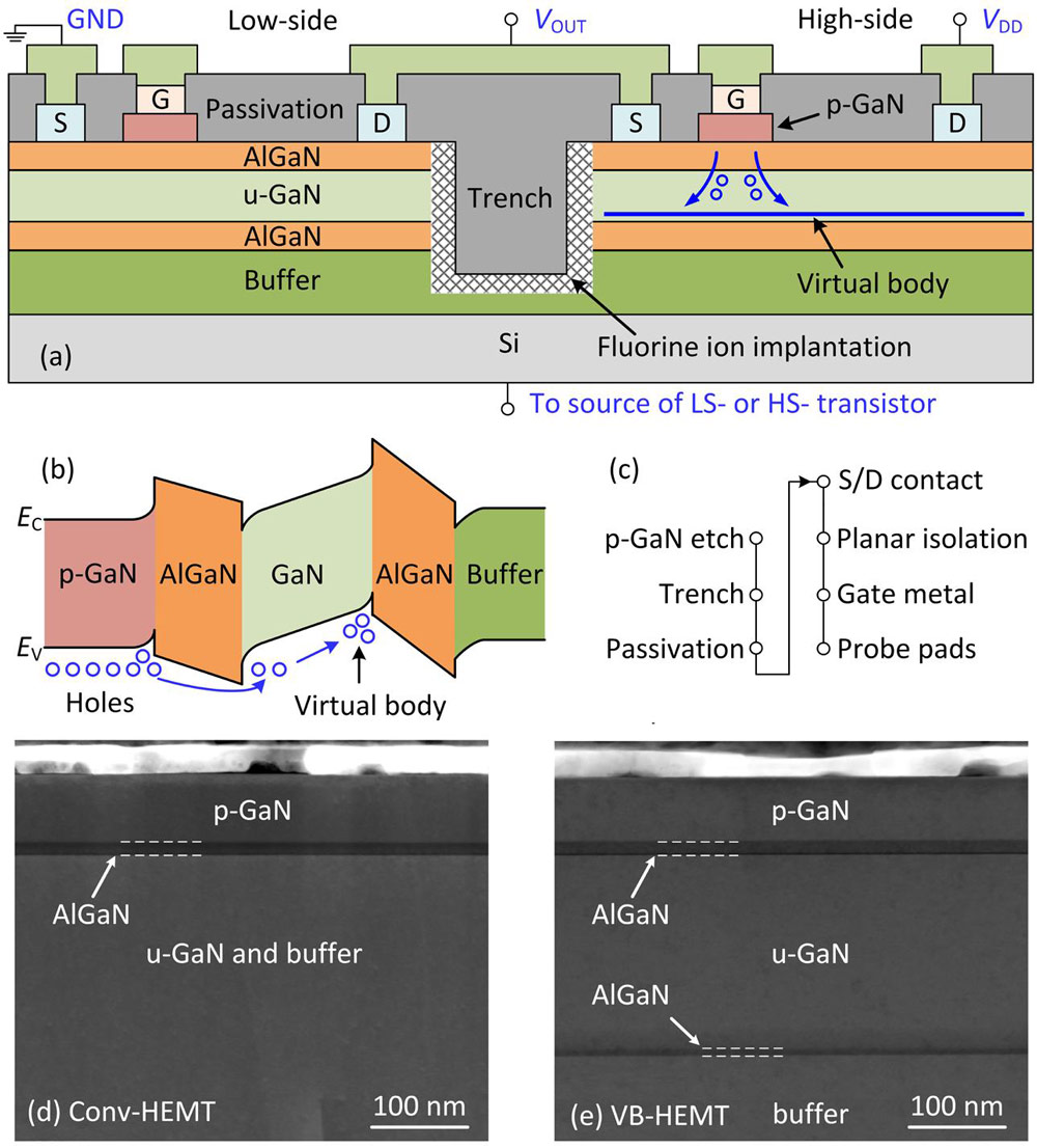 Figure 1: (a) Cross-section of 650V GaN power IC platform. (b) Energy-band diagram in gate region. (c) Process flow for proposed platform. (d, e) Transmission electron microscope (TEM) images of gate region of fabricated (d) conventional- and (e) VB-HEMTs.