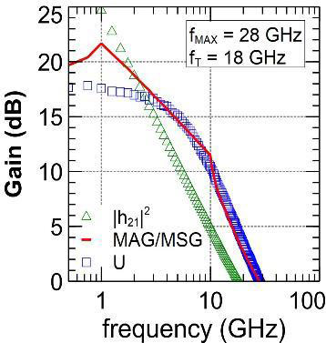 Figure 2: Intrinsic HEMT small-signal response at peak fmax bias (−9V gate, 5V drain).