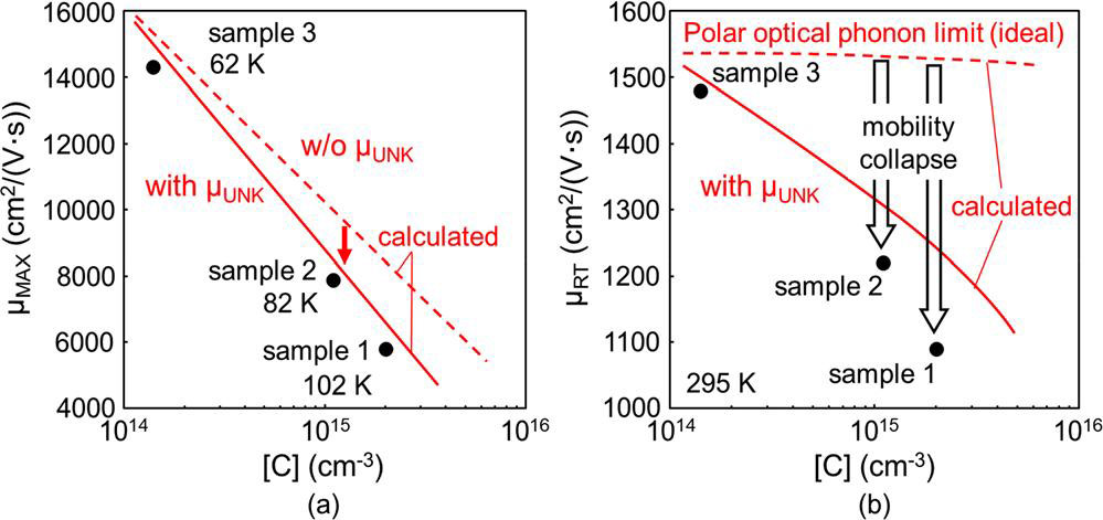 Figure 1: [C] dependence of (a) μMAX and (b) μRT. Observed data plotted as closed circles. Red broken curves represent conventional theory, whereas red solid curves represent values calculated under the assumption of additional mobility component, μUNK.