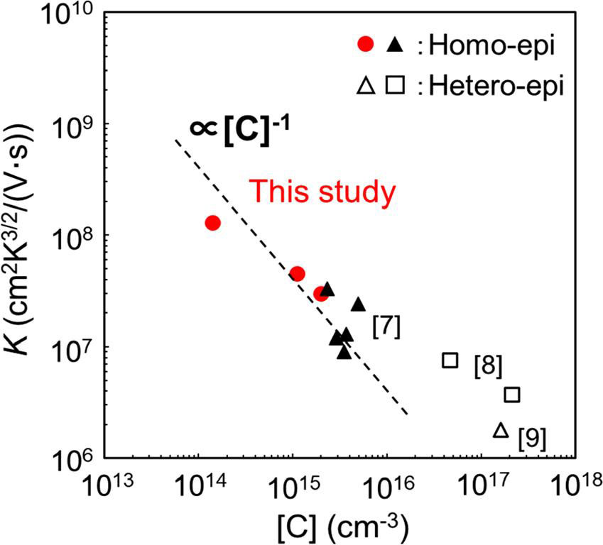 Figure 3: Relationships between pre-factor K for μUNK and [C] for samples 1–3, together with data from previous reports.