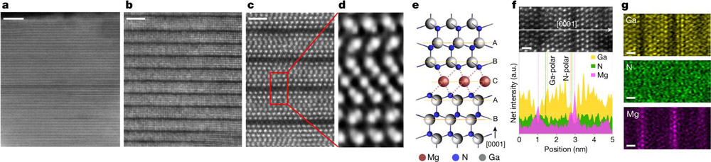 Figure 1: a-c. Cross-sectional high-angle annular dark-field scanning transmission electron microscopy (HAADF-STEM), progressively magnified, of 2D-MiGs. Dark lines indicate monoatomic 2D-Mgi sheets perpendicular to c-axis (the [0001] direction). d. Integrated differential phase contrast (iDPC)-STEM image (red box in c, magnified). e. Schematic of MiGs structure from d, detailing positions of constituent atoms. f. Atomically resolved energy-dispersive x-ray (EDS) spectra across localized portion of superlattice. HAADF-STEM image (top) with arrow shows line-scanning direction. g. Atomically resolved EDS elemental maps for Ga, N and Mg in same region as f. Scale bars: 10nm (a); 2nm (b); 1nm (c); 500pm (f, top); 500pm (g). 