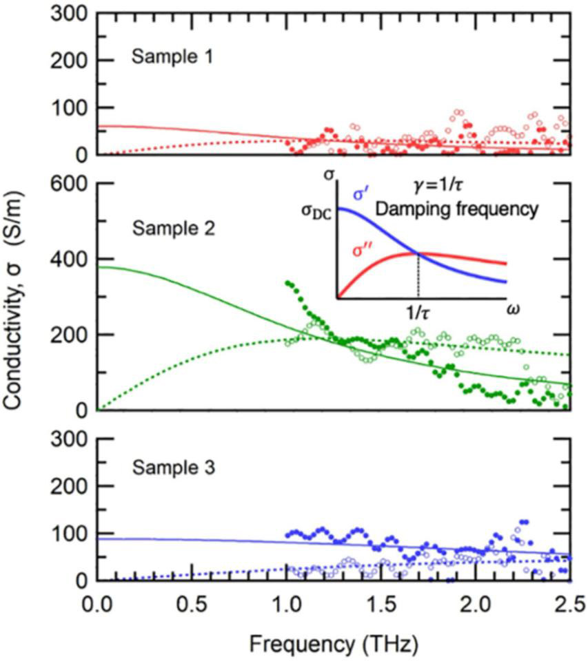 Figure 4: Real (σ′) and imaginary (σ″) parts of the conductivity, according to terahertz time-domain ellipsometry (THz-TDE). Inset: Drude model expectation used to determine DC conductivity. Samples 1 and 3 represent light-doped and heavily-doped p-GaN without MiGs. Sample 2 used the same material as 1, but with added MiGs regions. 