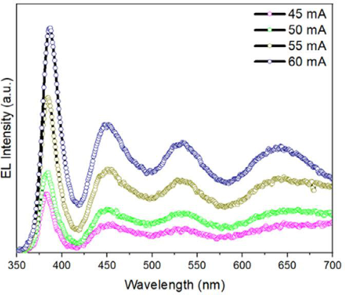 WLED EL spectra with variable injection current.