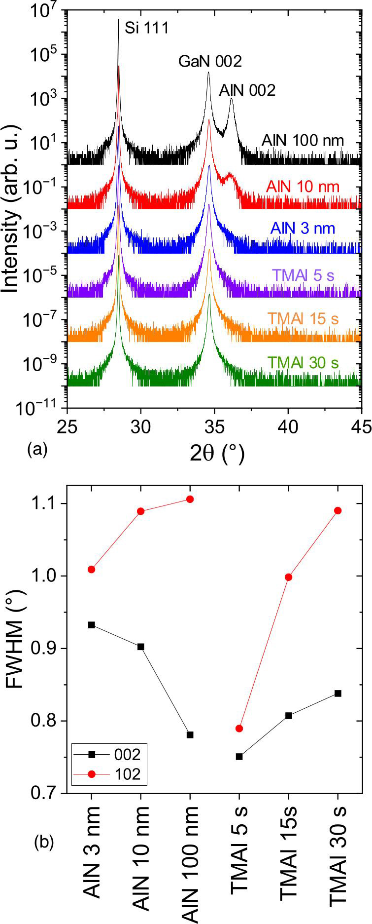 Figure 1: (a) Symmetric 2θ-ω XRD scans and (b) FWHM values of XRCs for GaN 002 and GaN 102 diffraction peaks.