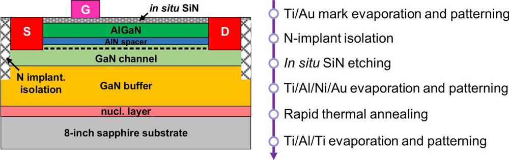 Figure 1: Cross-sectional schematic of fabricated GaN HEMTs on 8-inch sapphire and processing flow.