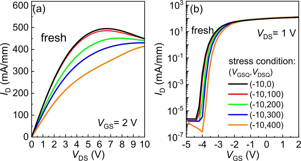 Figure 2: (a) Drain current–voltage (ID–VD) and (b) ID–gate voltage (VG) curves of the 200V GaN HEMTs on sapphire with 6μm GD distance after various OFF-state stresses.