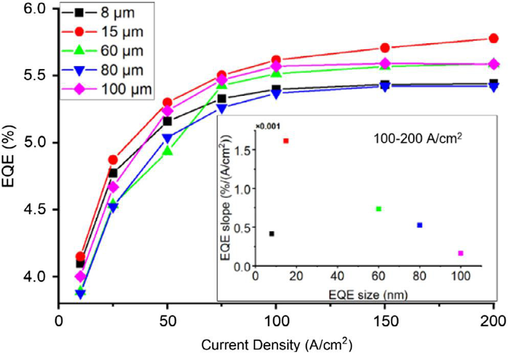 Figure 2: On-wafer EQE measurements of the various LEDs.