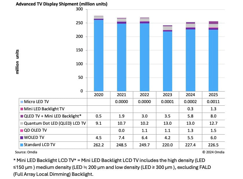 OLED TV display shipments have outpaced mini-LED backlight displays for the past decade, but this trend is set to change from 2025.