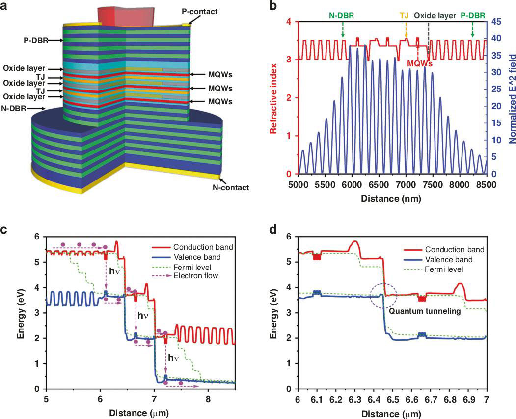 Figure 1. a Structural schematic diagram; b refractive index distribution, standing-wave light-field distribution; c active-region band structure of three-junction VCSEL under bias. d Tunnel-junction band structure under bias.